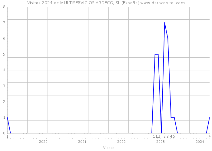 Visitas 2024 de MULTISERVICIOS ARDECO, SL (España) 