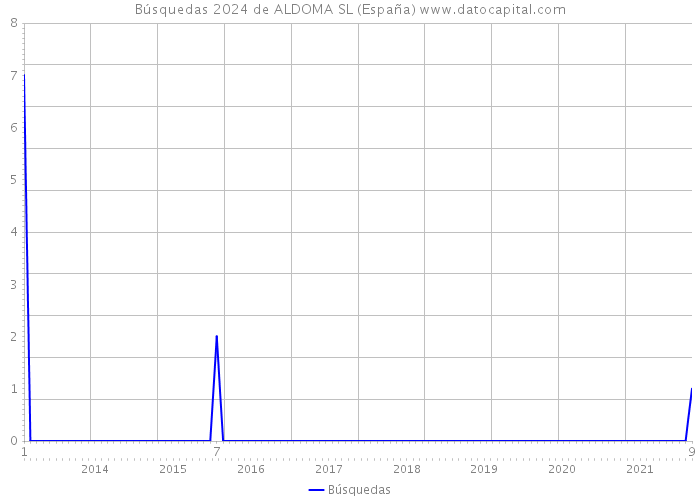 Búsquedas 2024 de ALDOMA SL (España) 