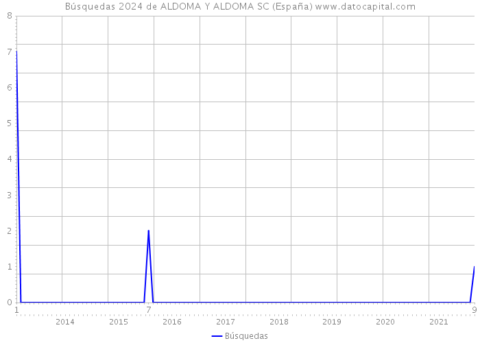 Búsquedas 2024 de ALDOMA Y ALDOMA SC (España) 