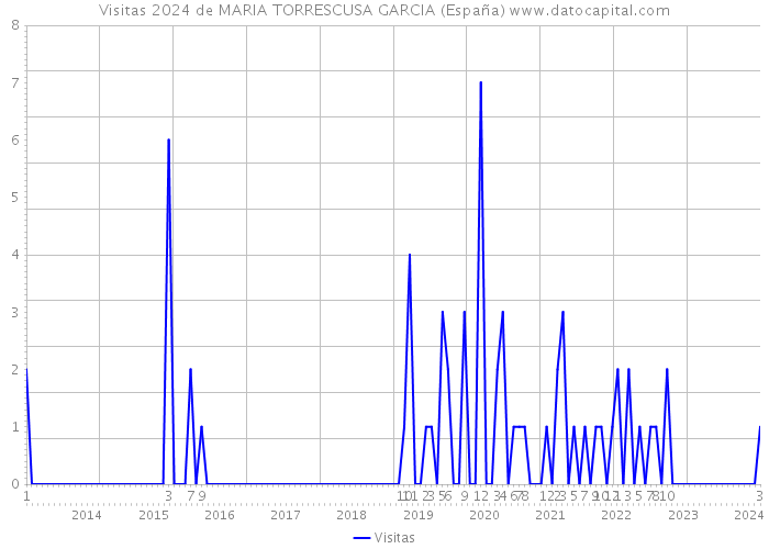Visitas 2024 de MARIA TORRESCUSA GARCIA (España) 