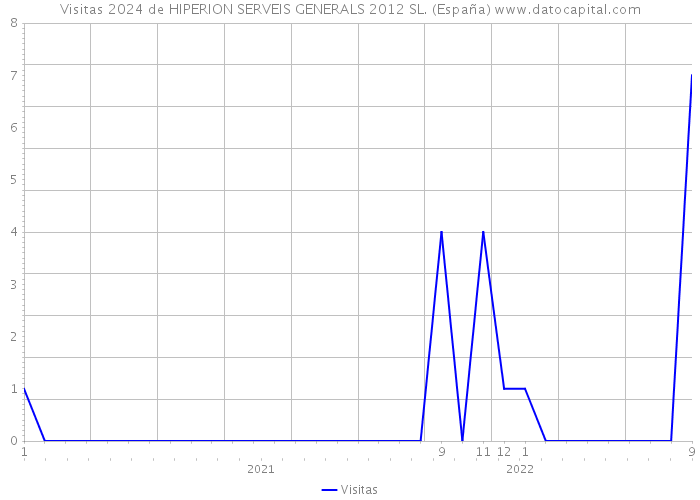 Visitas 2024 de HIPERION SERVEIS GENERALS 2012 SL. (España) 
