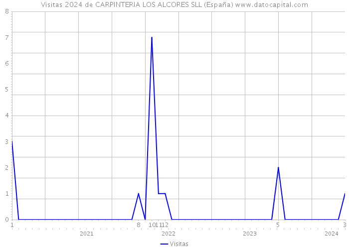 Visitas 2024 de CARPINTERIA LOS ALCORES SLL (España) 