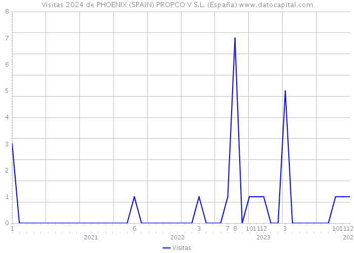 Visitas 2024 de PHOENIX (SPAIN) PROPCO V S.L. (España) 