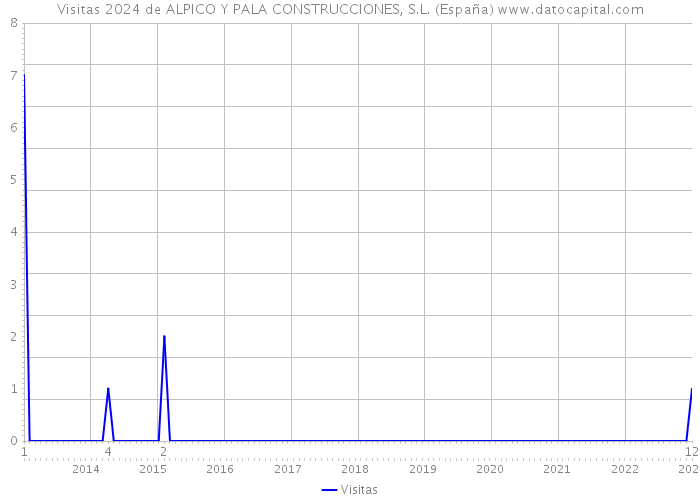 Visitas 2024 de ALPICO Y PALA CONSTRUCCIONES, S.L. (España) 