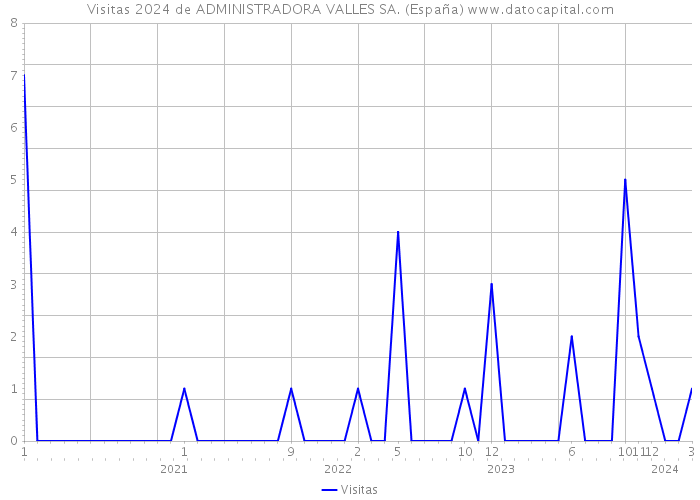 Visitas 2024 de ADMINISTRADORA VALLES SA. (España) 