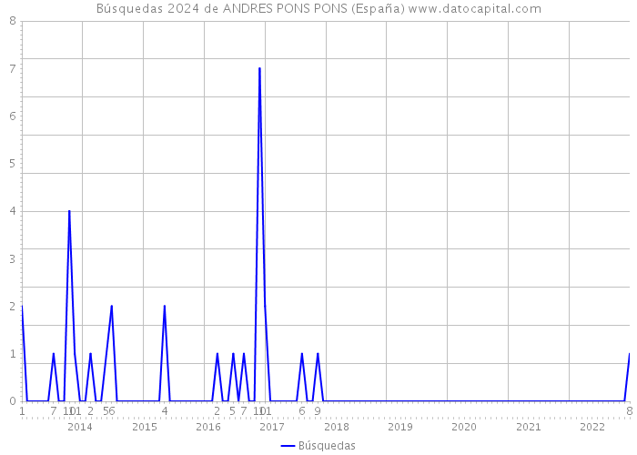 Búsquedas 2024 de ANDRES PONS PONS (España) 
