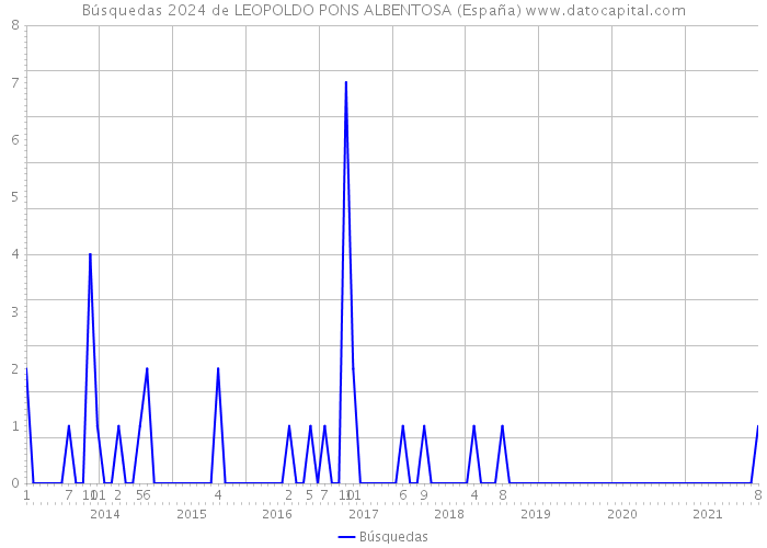 Búsquedas 2024 de LEOPOLDO PONS ALBENTOSA (España) 
