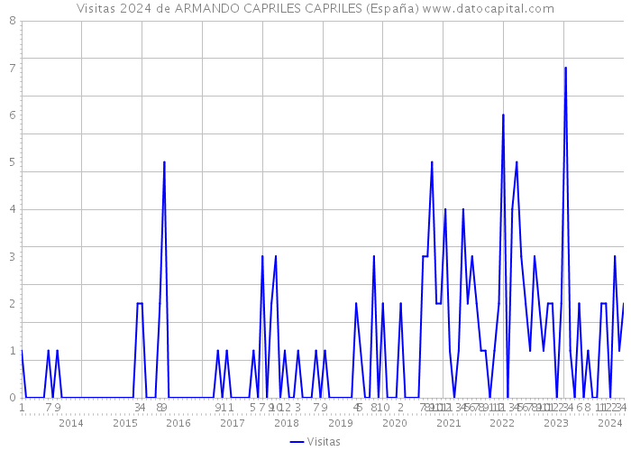 Visitas 2024 de ARMANDO CAPRILES CAPRILES (España) 