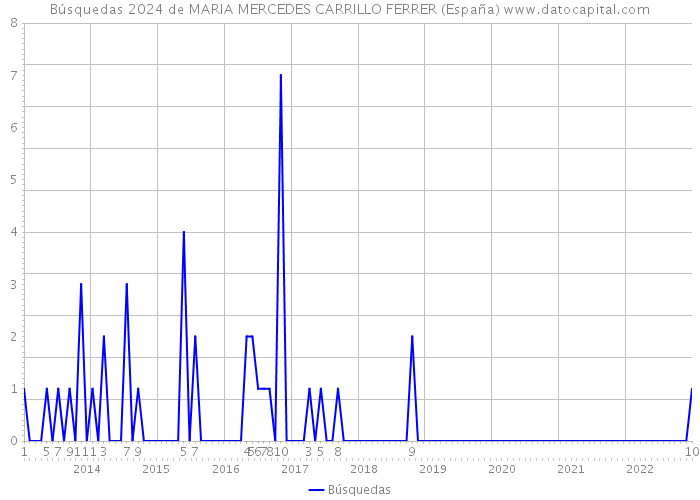 Búsquedas 2024 de MARIA MERCEDES CARRILLO FERRER (España) 