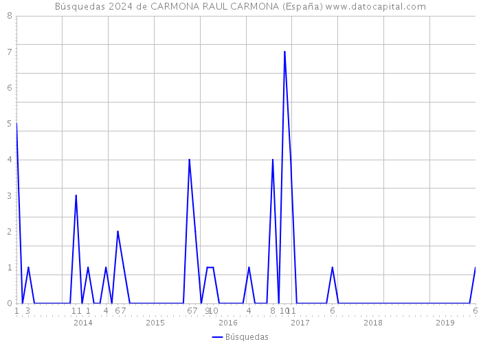 Búsquedas 2024 de CARMONA RAUL CARMONA (España) 