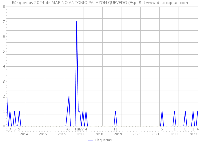 Búsquedas 2024 de MARINO ANTONIO PALAZON QUEVEDO (España) 