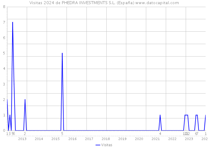 Visitas 2024 de PHEDRA INVESTMENTS S.L. (España) 