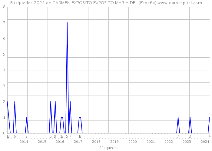 Búsquedas 2024 de CARMEN EXPOSITO EXPOSITO MARIA DEL (España) 
