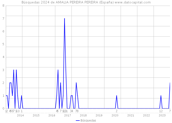 Búsquedas 2024 de AMALIA PEREIRA PEREIRA (España) 