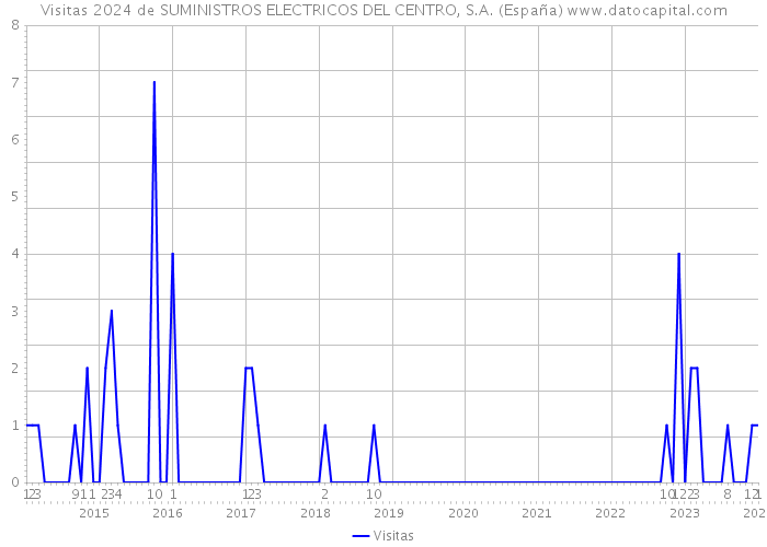 Visitas 2024 de SUMINISTROS ELECTRICOS DEL CENTRO, S.A. (España) 