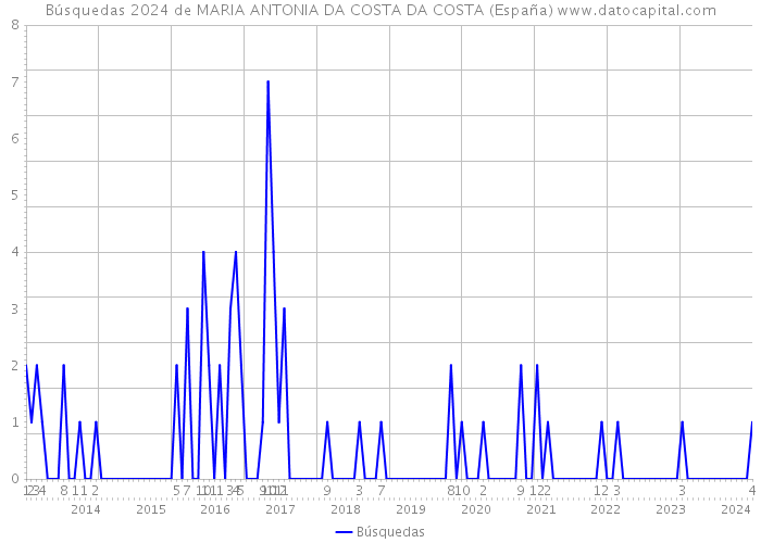 Búsquedas 2024 de MARIA ANTONIA DA COSTA DA COSTA (España) 