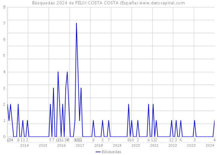 Búsquedas 2024 de FELIX COSTA COSTA (España) 