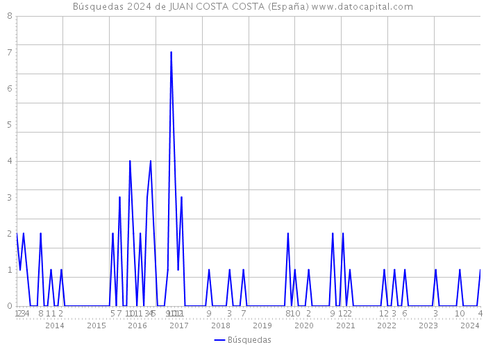 Búsquedas 2024 de JUAN COSTA COSTA (España) 