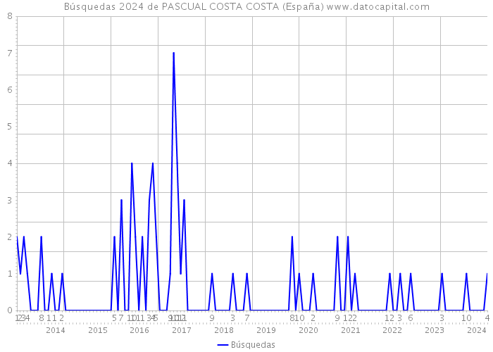 Búsquedas 2024 de PASCUAL COSTA COSTA (España) 