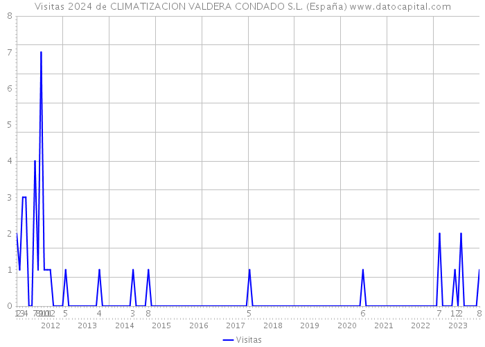 Visitas 2024 de CLIMATIZACION VALDERA CONDADO S.L. (España) 