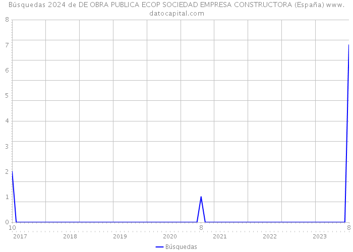 Búsquedas 2024 de DE OBRA PUBLICA ECOP SOCIEDAD EMPRESA CONSTRUCTORA (España) 