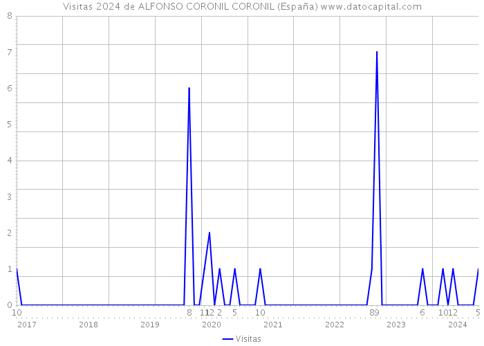 Visitas 2024 de ALFONSO CORONIL CORONIL (España) 