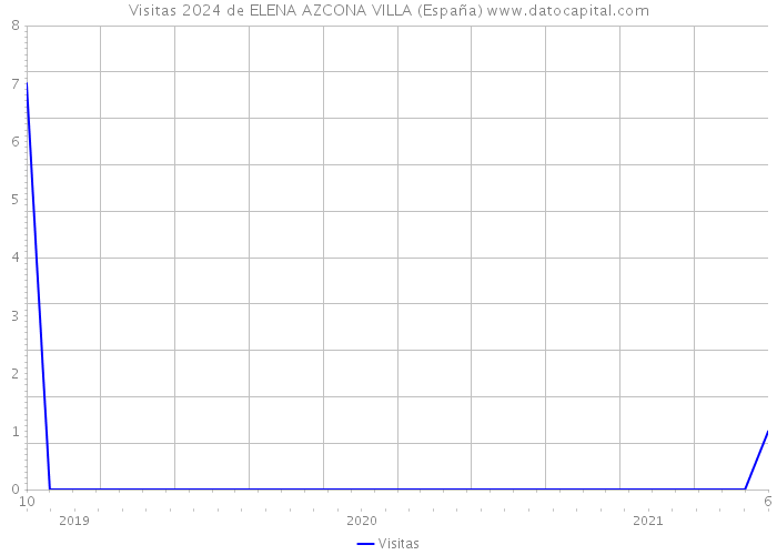 Visitas 2024 de ELENA AZCONA VILLA (España) 