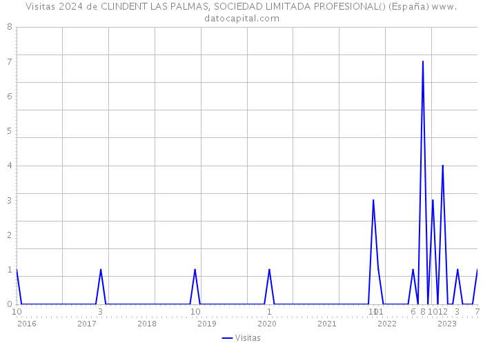 Visitas 2024 de CLINDENT LAS PALMAS, SOCIEDAD LIMITADA PROFESIONAL() (España) 
