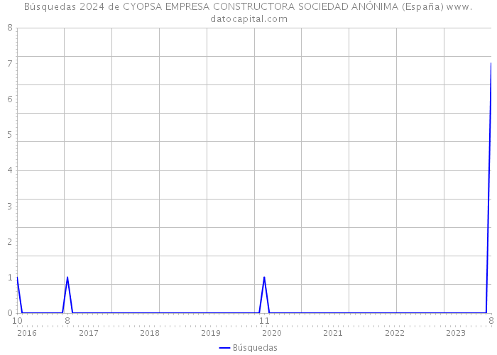 Búsquedas 2024 de CYOPSA EMPRESA CONSTRUCTORA SOCIEDAD ANÓNIMA (España) 