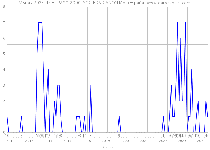 Visitas 2024 de EL PASO 2000, SOCIEDAD ANONIMA. (España) 