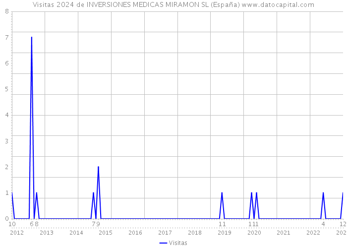 Visitas 2024 de INVERSIONES MEDICAS MIRAMON SL (España) 
