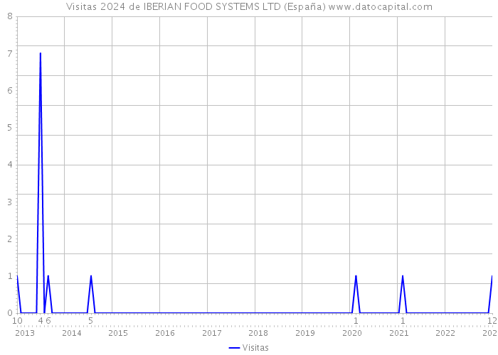 Visitas 2024 de IBERIAN FOOD SYSTEMS LTD (España) 