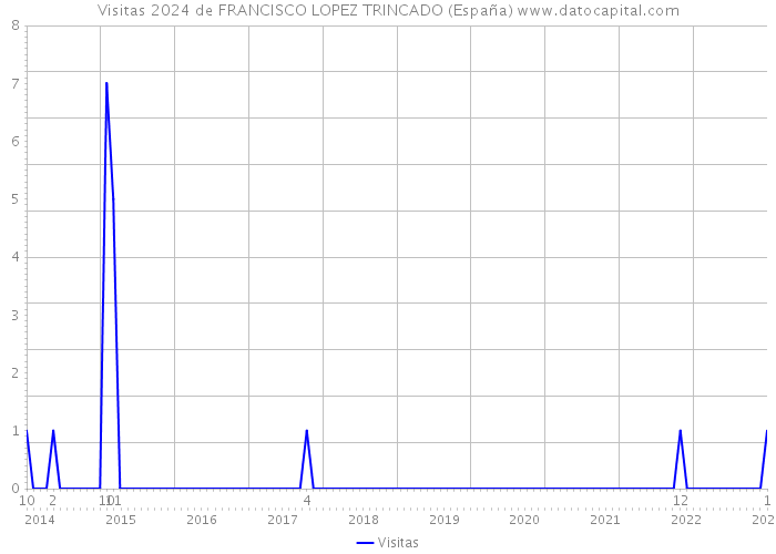 Visitas 2024 de FRANCISCO LOPEZ TRINCADO (España) 