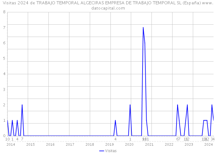 Visitas 2024 de TRABAJO TEMPORAL ALGECIRAS EMPRESA DE TRABAJO TEMPORAL SL (España) 
