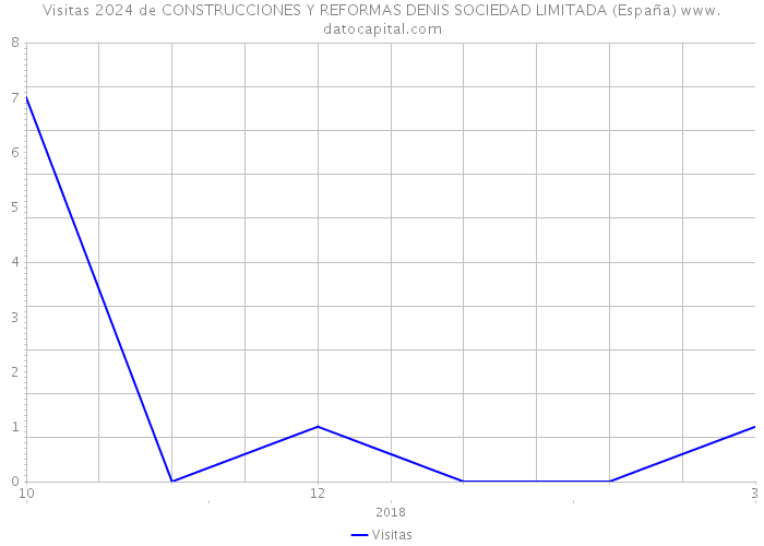 Visitas 2024 de CONSTRUCCIONES Y REFORMAS DENIS SOCIEDAD LIMITADA (España) 