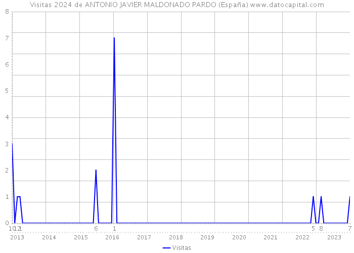 Visitas 2024 de ANTONIO JAVIER MALDONADO PARDO (España) 