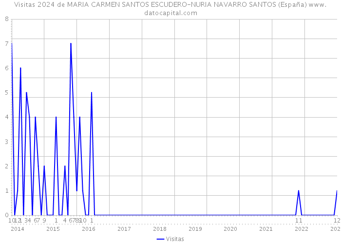 Visitas 2024 de MARIA CARMEN SANTOS ESCUDERO-NURIA NAVARRO SANTOS (España) 