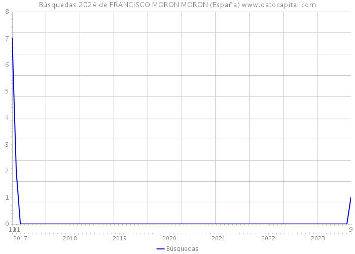 Búsquedas 2024 de FRANCISCO MORON MORON (España) 