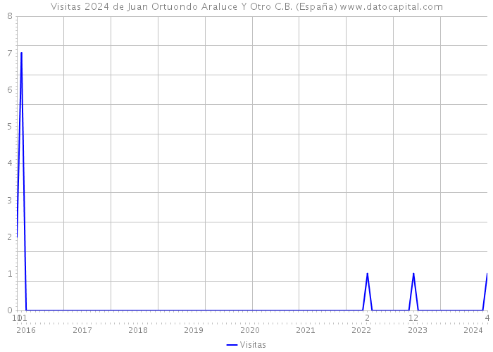 Visitas 2024 de Juan Ortuondo Araluce Y Otro C.B. (España) 