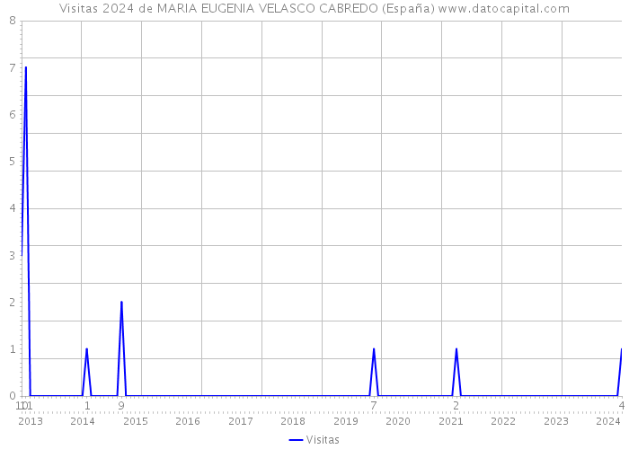 Visitas 2024 de MARIA EUGENIA VELASCO CABREDO (España) 