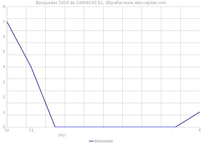 Búsquedas 2024 de CARNICAS S.L. (España) 