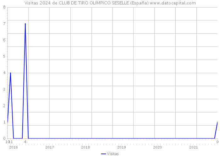 Visitas 2024 de CLUB DE TIRO OLIMPICO SESELLE (España) 
