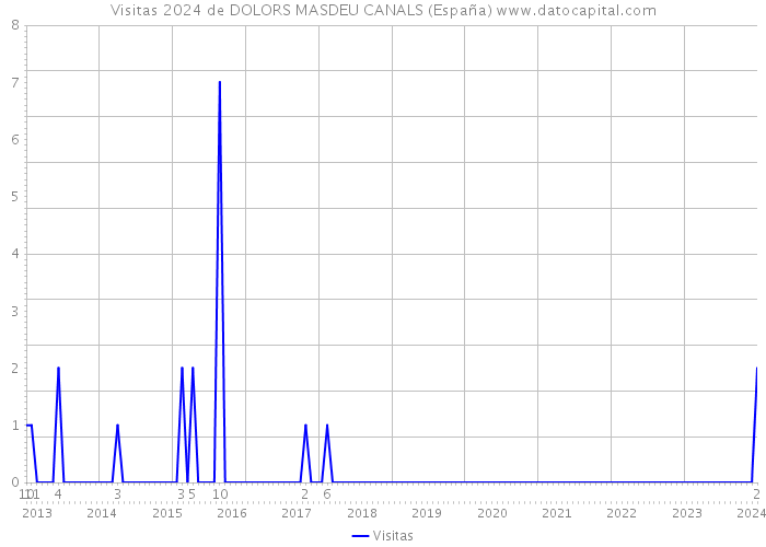 Visitas 2024 de DOLORS MASDEU CANALS (España) 