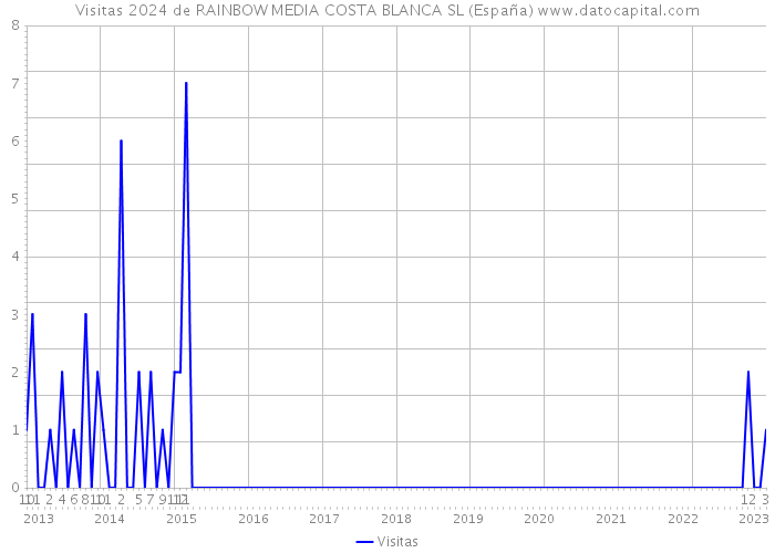 Visitas 2024 de RAINBOW MEDIA COSTA BLANCA SL (España) 