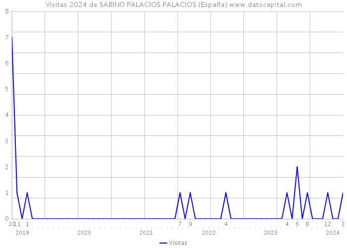 Visitas 2024 de SABINO PALACIOS PALACIOS (España) 