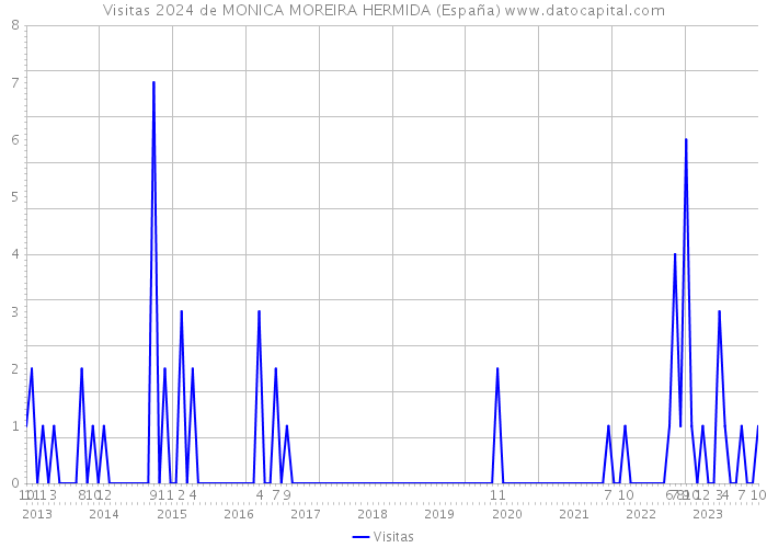 Visitas 2024 de MONICA MOREIRA HERMIDA (España) 