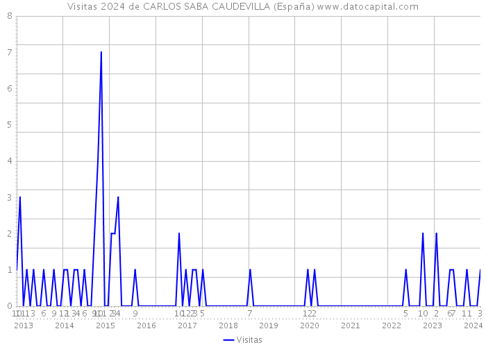 Visitas 2024 de CARLOS SABA CAUDEVILLA (España) 
