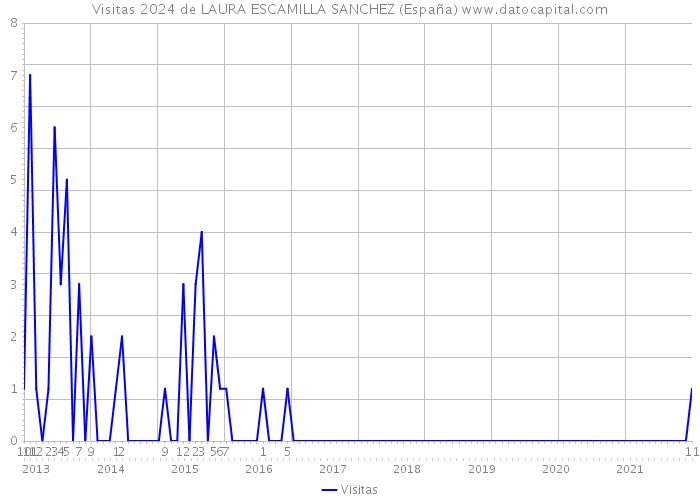 Visitas 2024 de LAURA ESCAMILLA SANCHEZ (España) 
