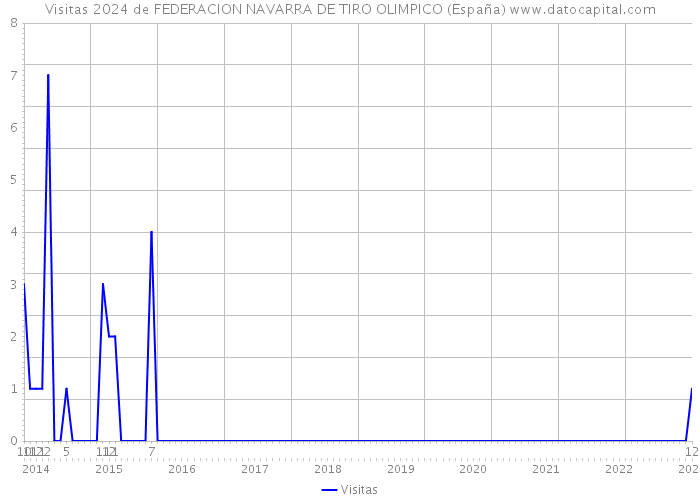 Visitas 2024 de FEDERACION NAVARRA DE TIRO OLIMPICO (España) 