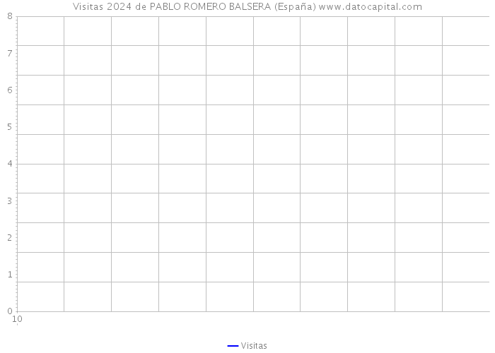 Visitas 2024 de PABLO ROMERO BALSERA (España) 